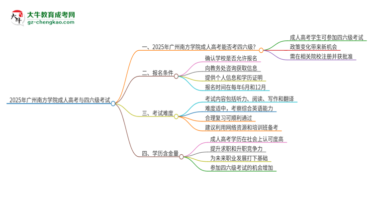 2025年廣州南方學(xué)院讀成人高考能考四六級(jí)嗎？思維導(dǎo)圖