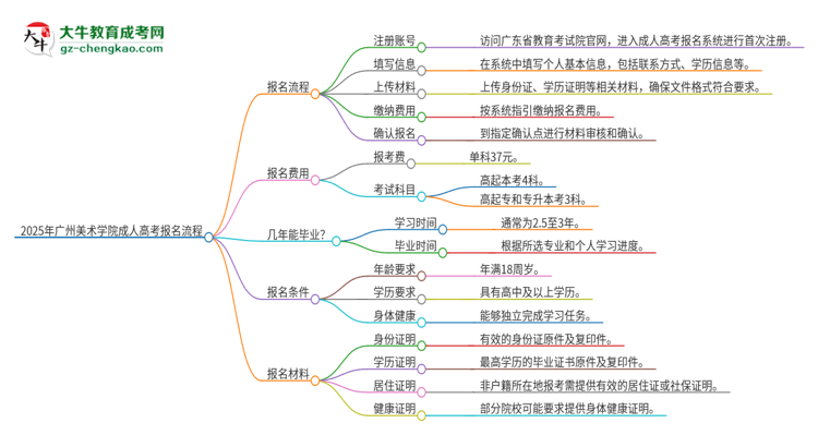 2025年廣州美術(shù)學(xué)院成人高考報名流程是什么？思維導(dǎo)圖