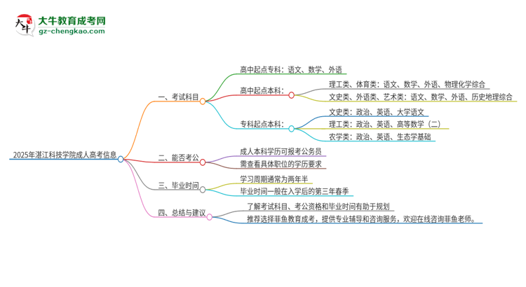2025年湛江科技學院成人高考入學考試考幾科？思維導圖