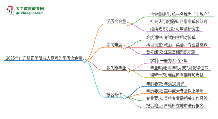 2025年廣東培正學院成人高考的學歷含金量怎么樣？思維導圖