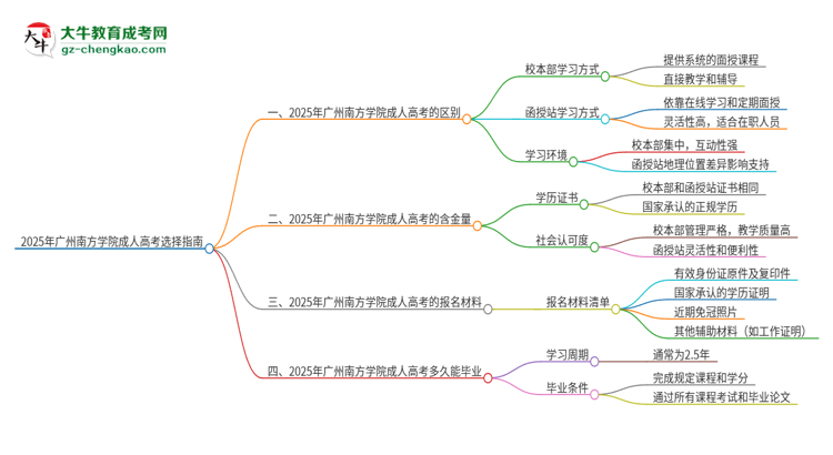 2025年廣州南方學(xué)院成人高考校本部和函授站哪個好一點？思維導(dǎo)圖