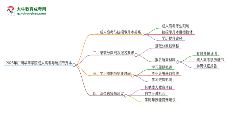 2025年廣州華商學院考完成人高考還能參加統(tǒng)招專升本嗎？思維導圖