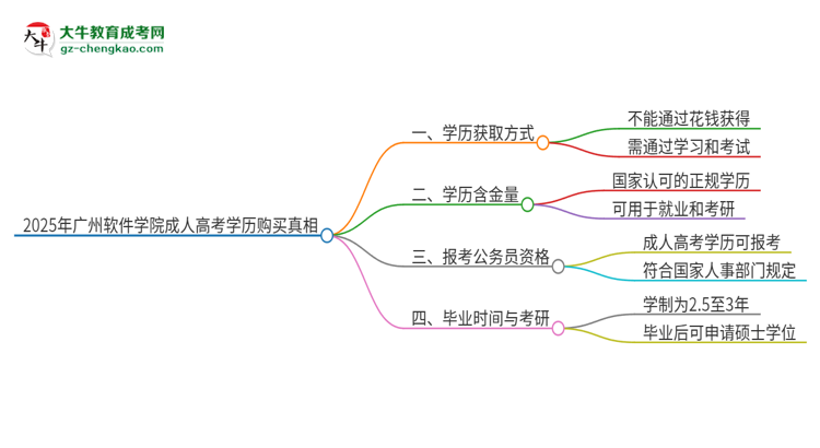 2025年廣州軟件學(xué)院成人高考學(xué)歷能花錢買到！真的嗎？思維導(dǎo)圖