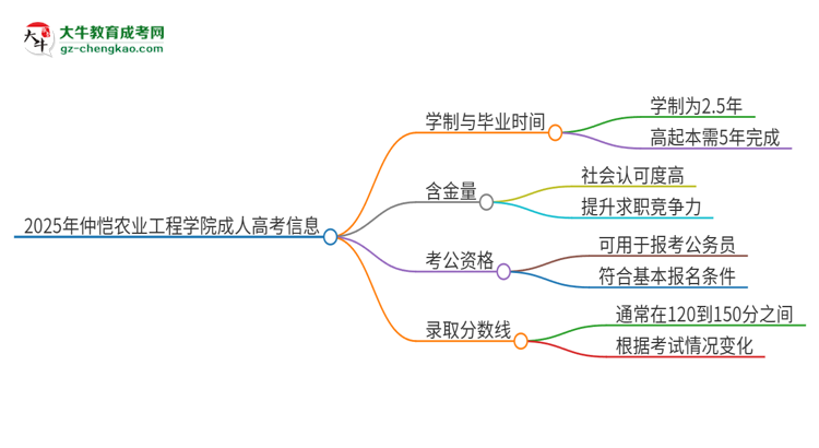 2025年仲愷農(nóng)業(yè)工程學(xué)院成人高考多久能考完拿證？思維導(dǎo)圖