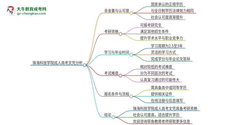2025年珠?？萍紝W(xué)院成人高考文憑能考研嗎？思維導(dǎo)圖