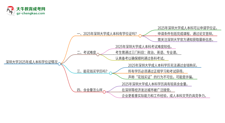 深圳大學(xué)2025年成人本科能否獲得學(xué)位證書(shū)？思維導(dǎo)圖