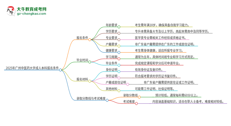 2025年廣州中醫(yī)藥大學(xué)成人本科報名需要滿足哪些限制條件？思維導(dǎo)圖