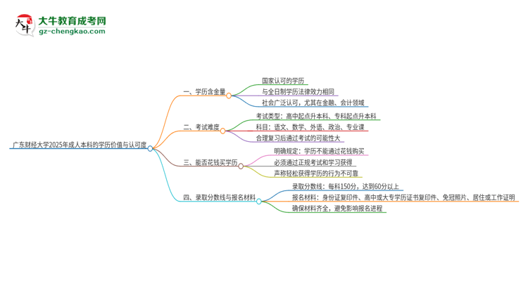 廣東財(cái)經(jīng)大學(xué)2025年成人本科的學(xué)歷價(jià)值與認(rèn)可度如何？思維導(dǎo)圖