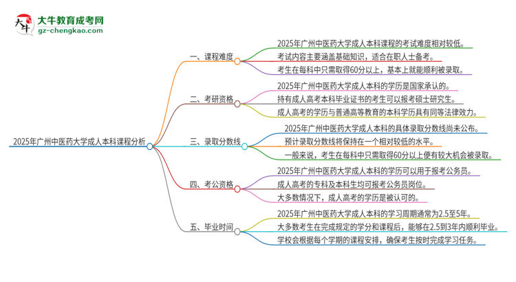 2025年廣州中醫(yī)藥大學成人本科課程難度如何？思維導(dǎo)圖