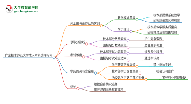 廣東技術師范大學2025年成人本科：校本部與函授站哪個好？思維導圖