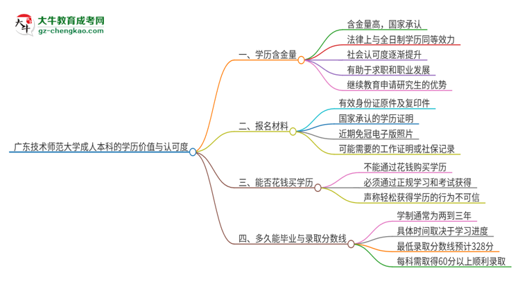 廣東技術師范大學2025年成人本科的學歷價值與認可度如何？思維導圖