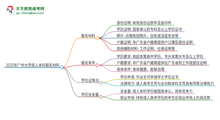 2025年廣州大學成人本科報名需要準備哪些材料？思維導圖
