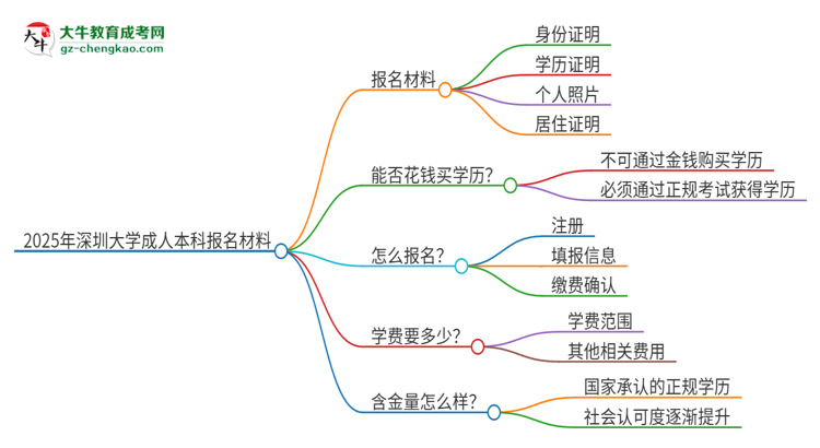 2025年深圳大學(xué)成人本科報名需要準備哪些材料？思維導(dǎo)圖