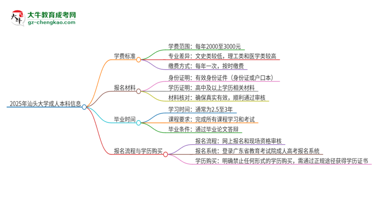 2025年汕頭大學(xué)成人本科的學(xué)費標準是多少？思維導(dǎo)圖