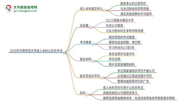 可以用華南師范大學(xué)2025年成人本科學(xué)歷報(bào)考公務(wù)員嗎？思維導(dǎo)圖