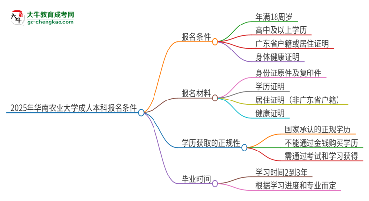 2025年華南農(nóng)業(yè)大學(xué)成人本科報名需要滿足哪些限制條件？思維導(dǎo)圖