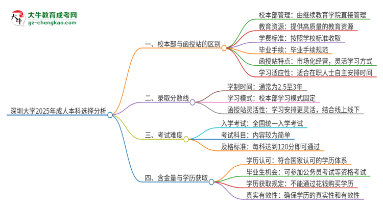 深圳大學(xué)2025年成人本科：校本部與函授站哪個(gè)好？思維導(dǎo)圖