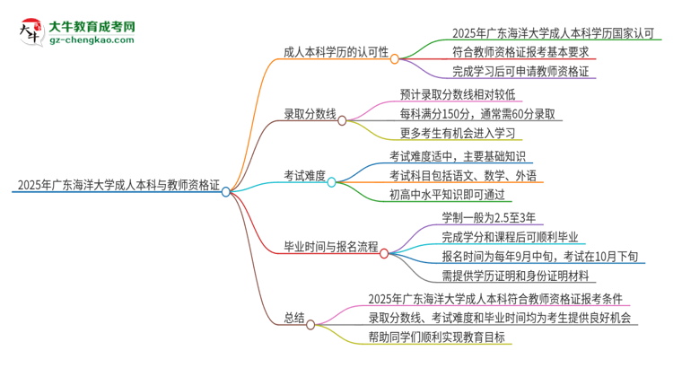 2025年廣東海洋大學(xué)的成人本科是否符合教師資格證報考條件？思維導(dǎo)圖