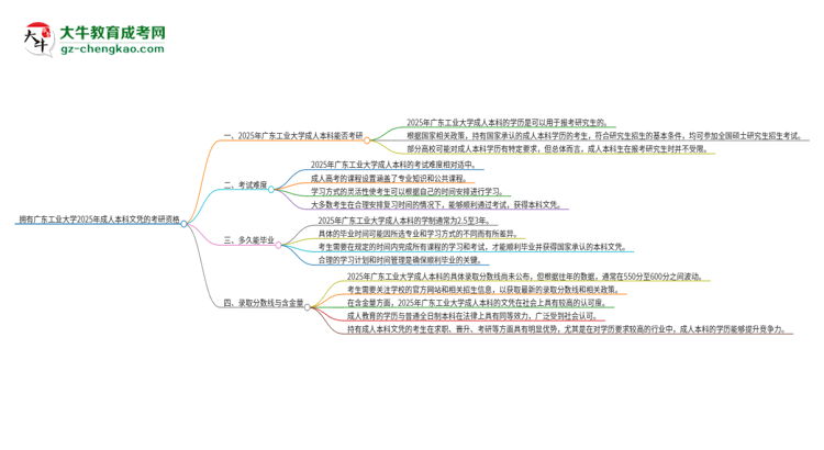 擁有廣東工業(yè)大學(xué)2025年成人本科文憑可以報(bào)考研究生嗎？思維導(dǎo)圖