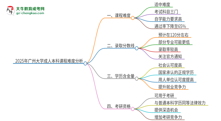 2025年廣州大學成人本科課程難度如何？思維導圖
