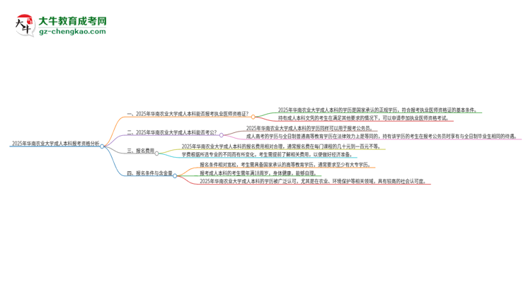 2025年華南農(nóng)業(yè)大學(xué)成人本科可否報(bào)考執(zhí)業(yè)醫(yī)師資格證？思維導(dǎo)圖