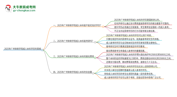真的能買到2025年廣州體育學(xué)院成人本科學(xué)歷嗎？思維導(dǎo)圖