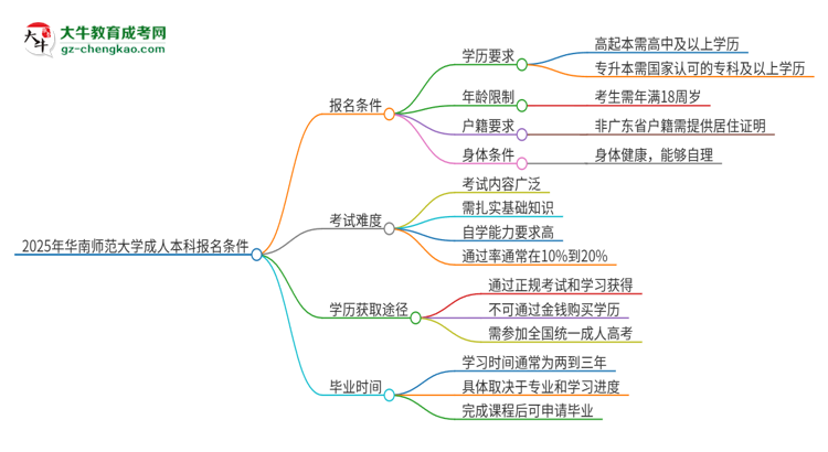 2025年華南師范大學成人本科報名需要滿足哪些限制條件？思維導圖