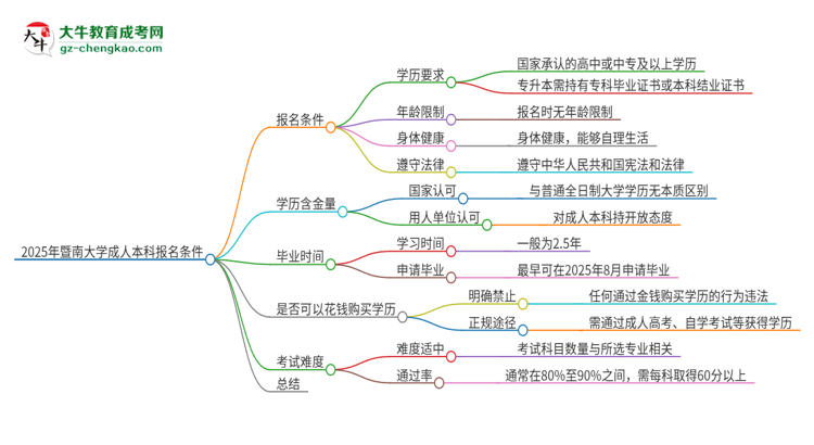 2025年暨南大學(xué)成人本科報(bào)名需要滿足哪些限制條件？思維導(dǎo)圖