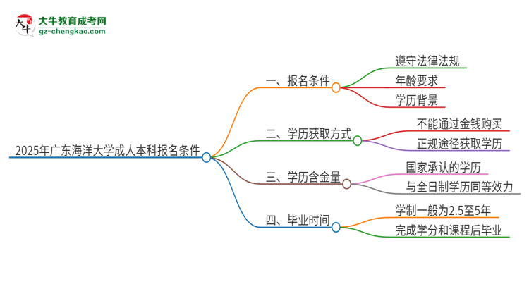 2025年廣東海洋大學(xué)成人本科報(bào)名需要滿足哪些限制條件？思維導(dǎo)圖