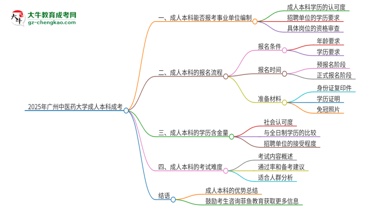 2025年持有廣州中醫(yī)藥大學(xué)成人本科學(xué)歷能考事業(yè)單位編制嗎？思維導(dǎo)圖