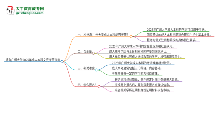 擁有廣州大學(xué)2025年成人本科文憑可以報(bào)考研究生嗎？思維導(dǎo)圖