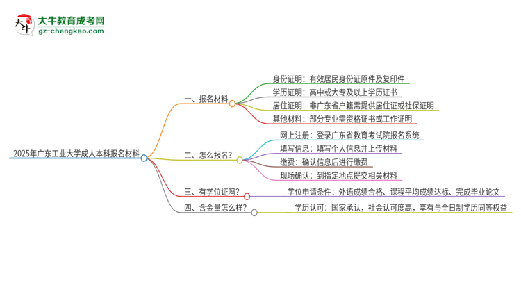 2025年廣東工業(yè)大學(xué)成人本科報(bào)名需要準(zhǔn)備哪些材料？思維導(dǎo)圖