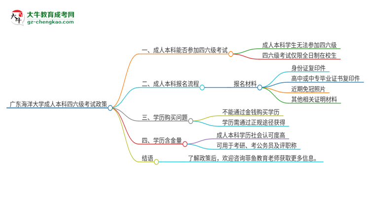 廣東海洋大學(xué)2025年成人本科學(xué)生能參加四六級(jí)考試嗎？思維導(dǎo)圖