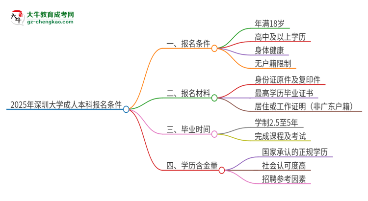 2025年深圳大學成人本科報名需要滿足哪些限制條件？思維導圖