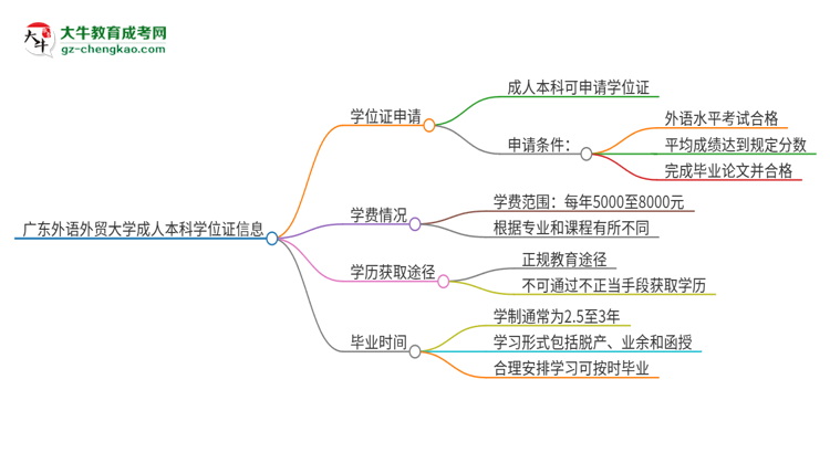 廣東外語外貿(mào)大學2025年成人本科能否獲得學位證書？思維導圖