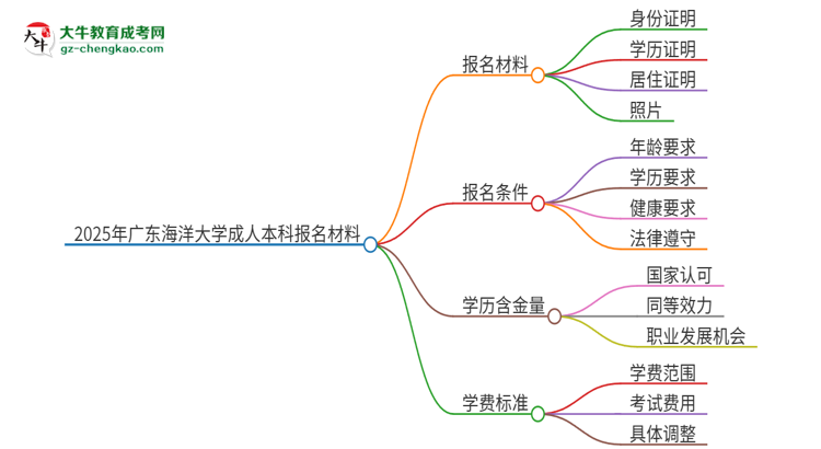 2025年廣東海洋大學(xué)成人本科報(bào)名需要準(zhǔn)備哪些材料？思維導(dǎo)圖
