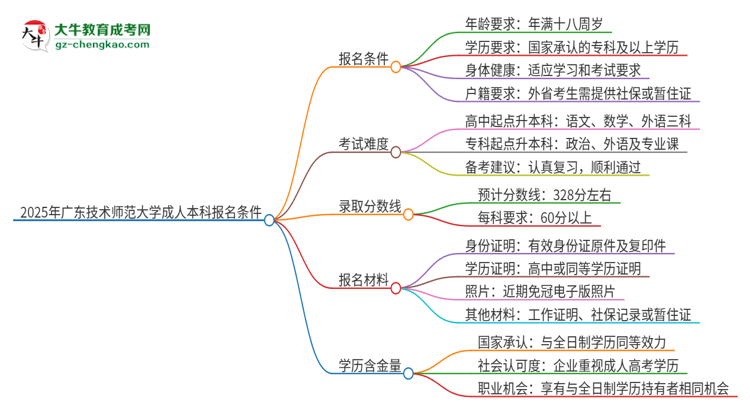 2025年廣東技術(shù)師范大學成人本科報名需要滿足哪些限制條件？思維導圖
