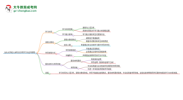 汕頭大學(xué)成人本科2025年需多長時(shí)間完成學(xué)業(yè)并獲取證書？思維導(dǎo)圖