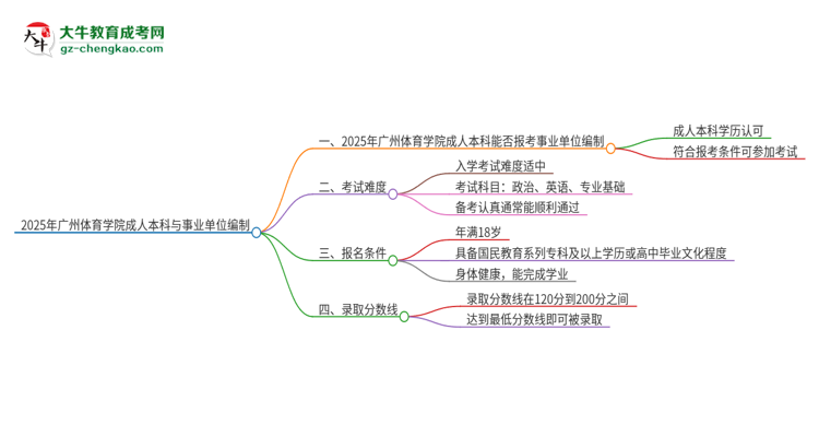 2025年持有廣州體育學(xué)院成人本科學(xué)歷能考事業(yè)單位編制嗎？思維導(dǎo)圖