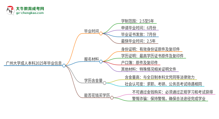 廣州大學成人本科2025年需多長時間完成學業(yè)并獲取證書？思維導圖