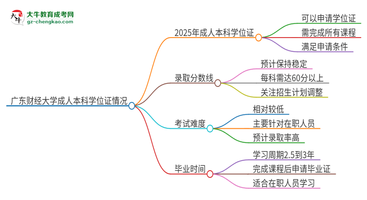 廣東財(cái)經(jīng)大學(xué)2025年成人本科能否獲得學(xué)位證書？思維導(dǎo)圖