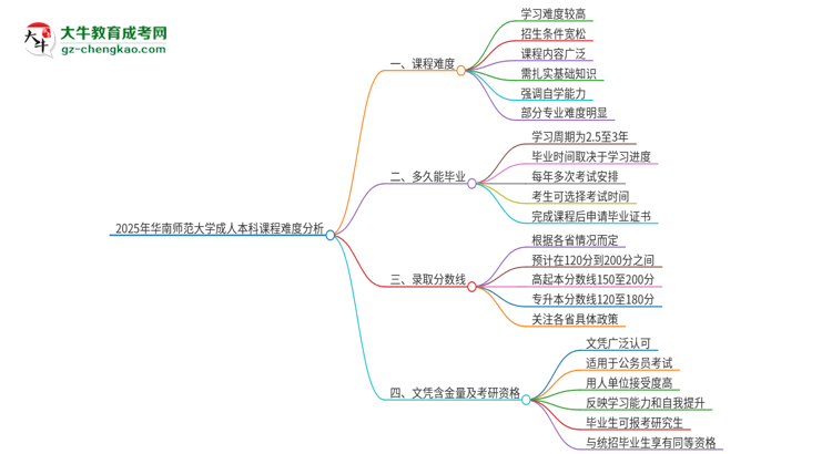 2025年華南師范大學成人本科課程難度如何？思維導(dǎo)圖