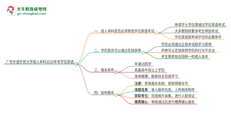 廣東外語外貿(mào)大學(xué)成人本科2025年需要考學(xué)位英語嗎？思維導(dǎo)圖