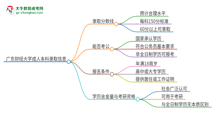 廣東財(cái)經(jīng)大學(xué)2025年成人本科錄取考試需要多少分？思維導(dǎo)圖