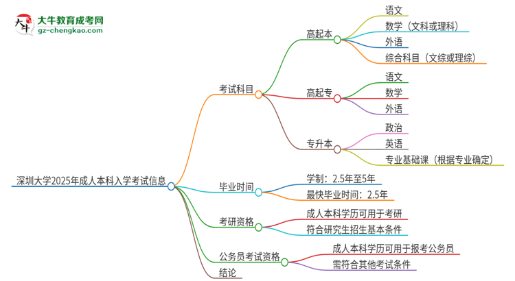 深圳大學(xué)2025年成人本科入學(xué)考試科目有哪些？思維導(dǎo)圖