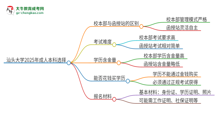 汕頭大學(xué)2025年成人本科：校本部與函授站哪個(gè)好？思維導(dǎo)圖