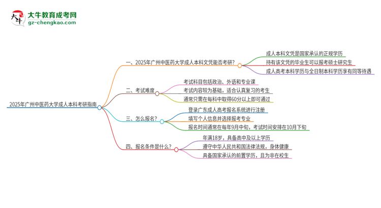 擁有廣州中醫(yī)藥大學(xué)2025年成人本科文憑可以報(bào)考研究生嗎？思維導(dǎo)圖