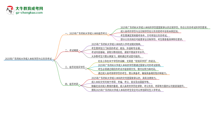 可以用廣東藥科大學(xué)2025年成人本科學(xué)歷報考公務(wù)員嗎？思維導(dǎo)圖