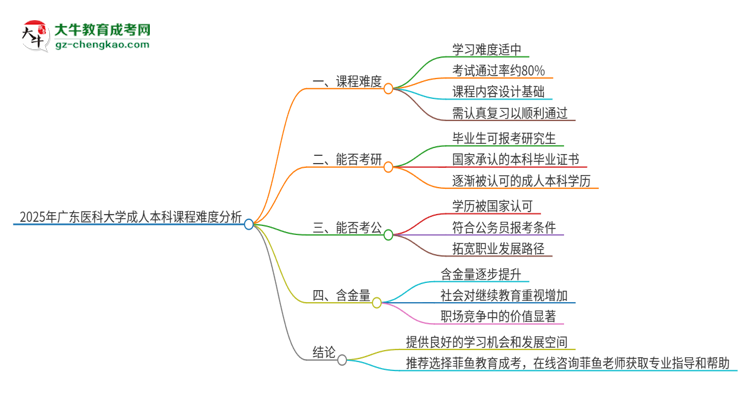 2025年廣東醫(yī)科大學(xué)成人本科課程難度如何？思維導(dǎo)圖
