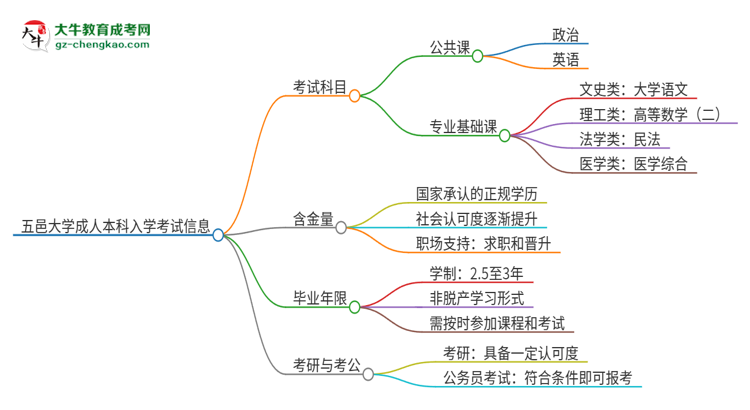 五邑大學2025年成人本科入學考試科目有哪些？思維導圖